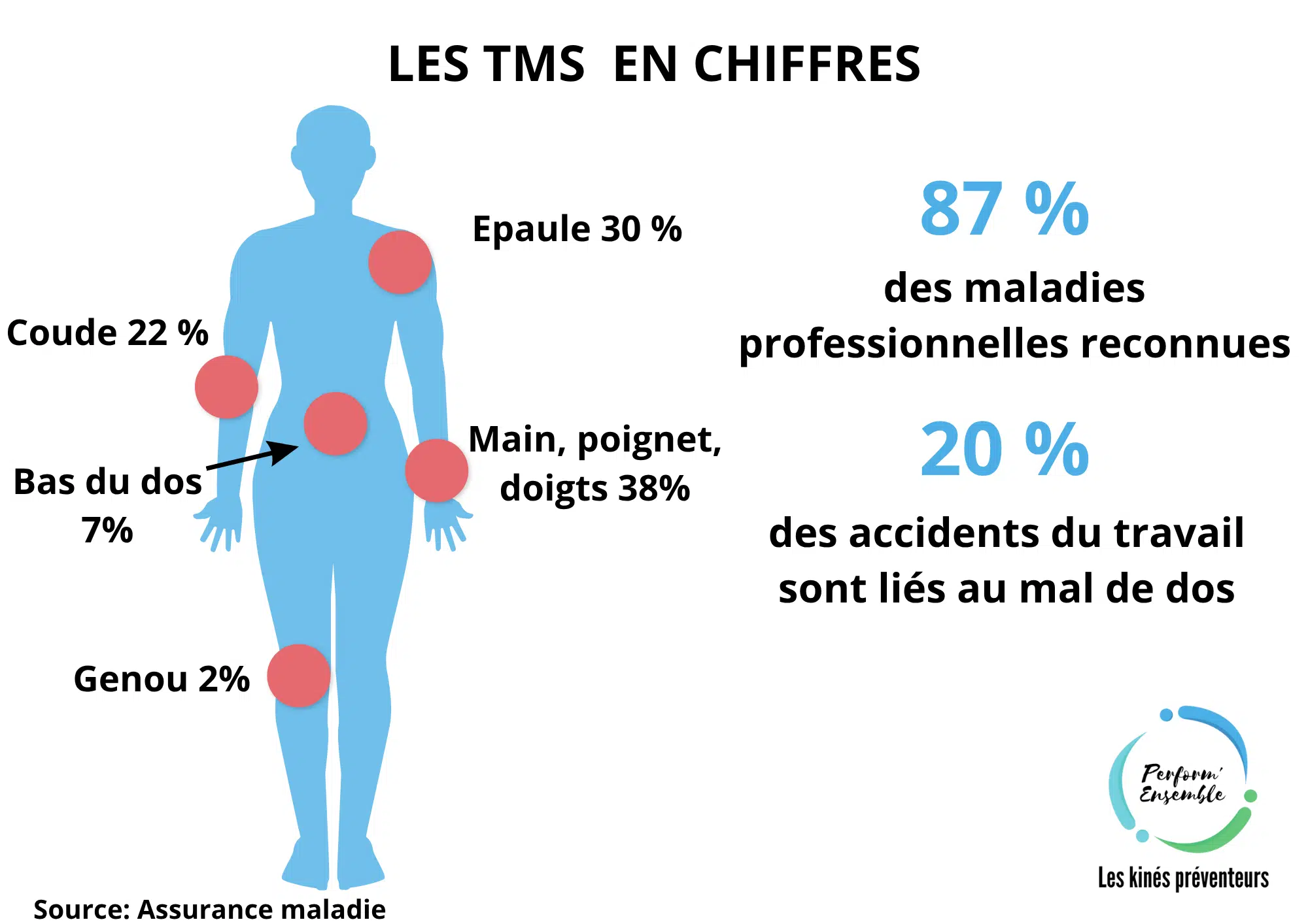 La prévention des TMS en entreprise est un véritable levier de performance. En témoignent les chiffres de l'Assurance Maladie. A Bordeaux, l'organisme Perform'Ensemble propose des formations sur les gestes et postures mais aussi sur la mise en place de réveils musculaires en entreprise.