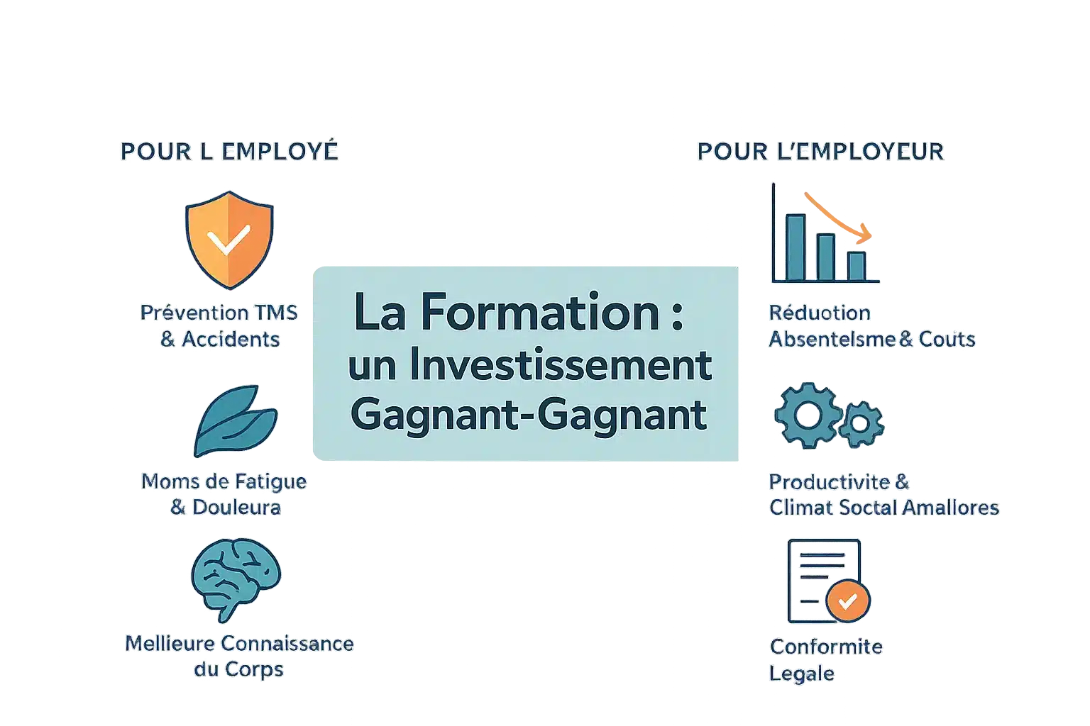 Schéma d'un employé et un employeur bénéficiant de la formation gestes et postures